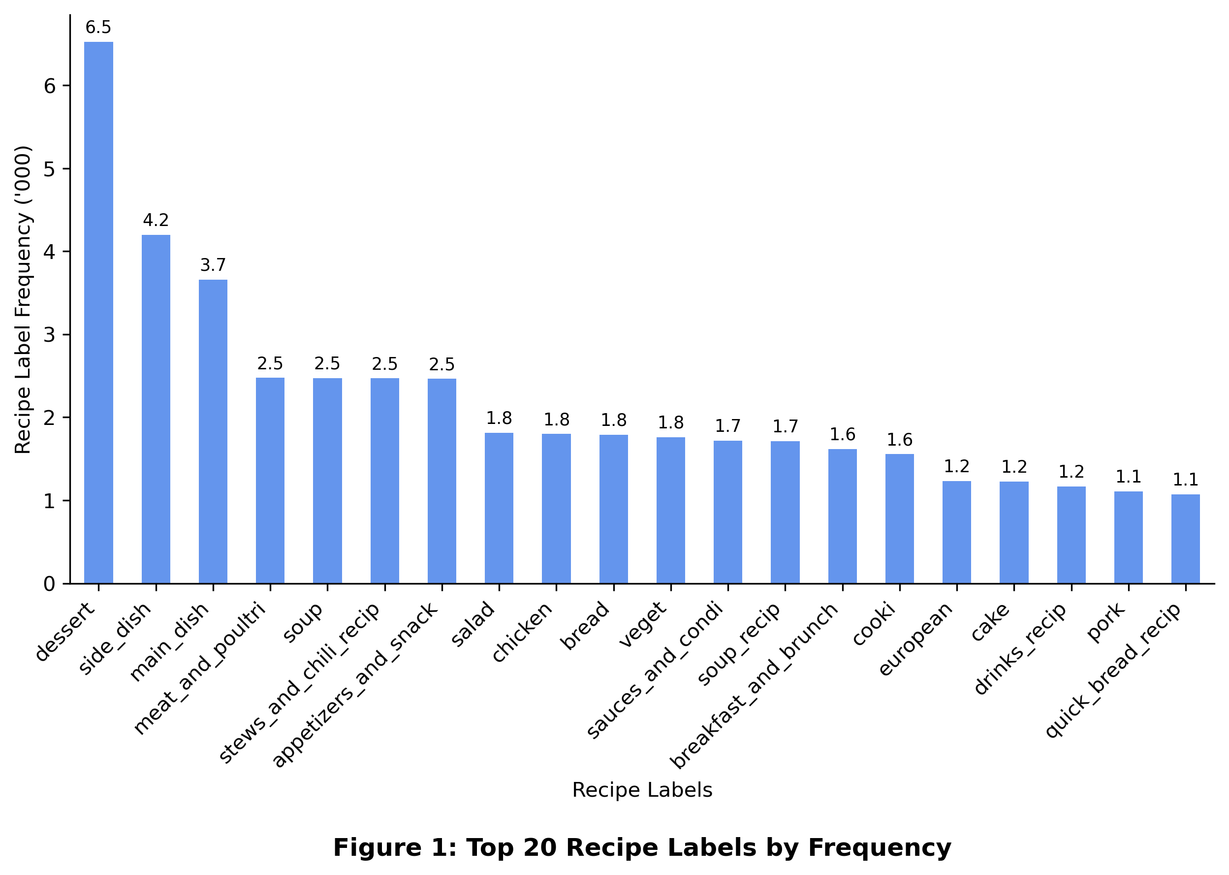 20230922-1337_Figure 1: Top 20 Recipe Labels by Frequency.png